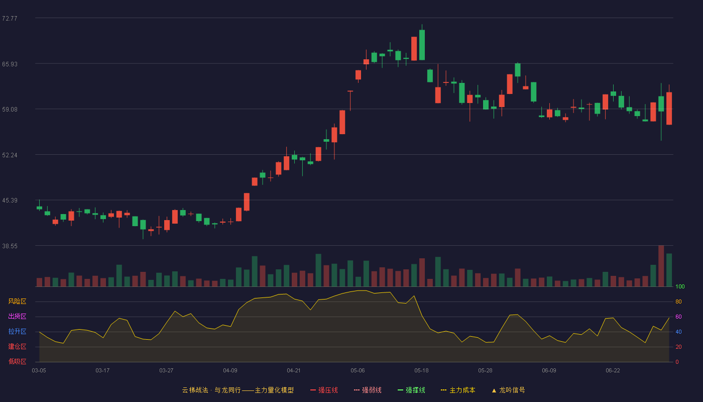亚振家居(603389)云梯战法K线图 - 强压线6.94 强弱线6.57 强撑线6.19 加速区