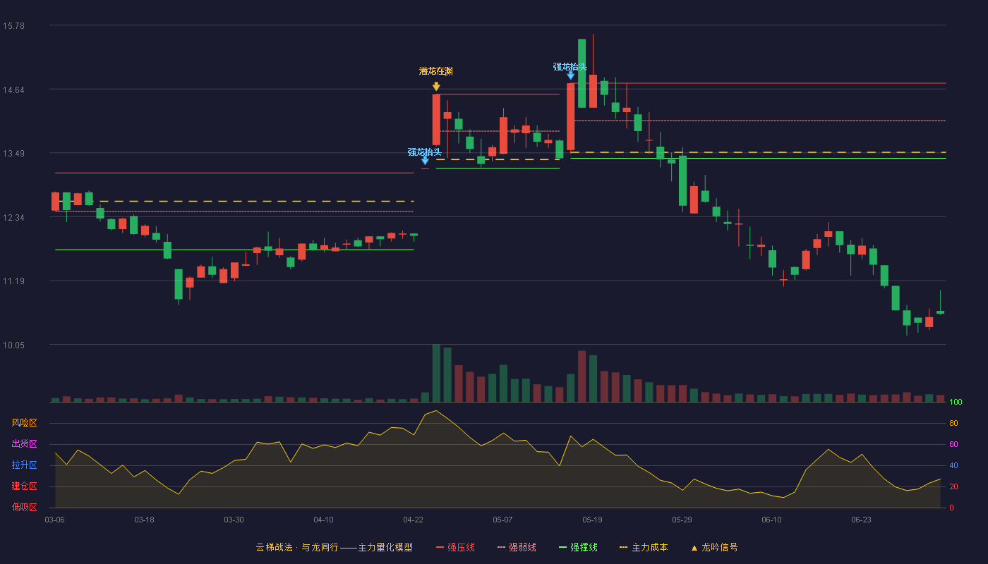 通达电气(603390)云梯战法K线图 - 强压线14.74 强弱线14.07 强撑线13.39 破位区