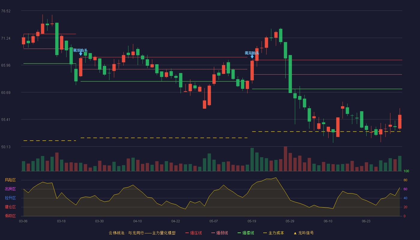 力聚热能(603391)云梯战法K线图 - 强压线66.95 强弱线64.14 强撑线61.33 破位区