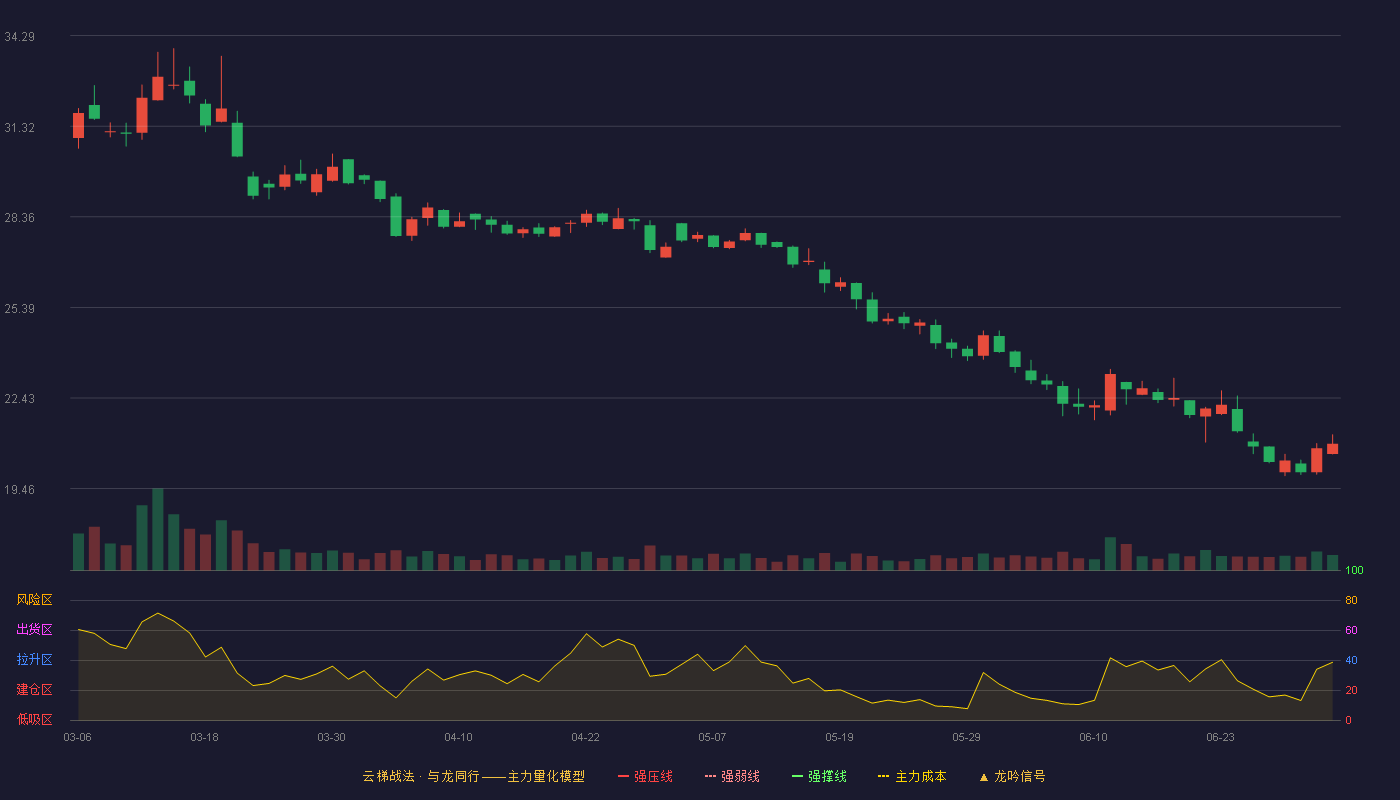 红四方(603395)云梯战法K线图 - 强压线39.10 强弱线37.26 强撑线35.41 破位区