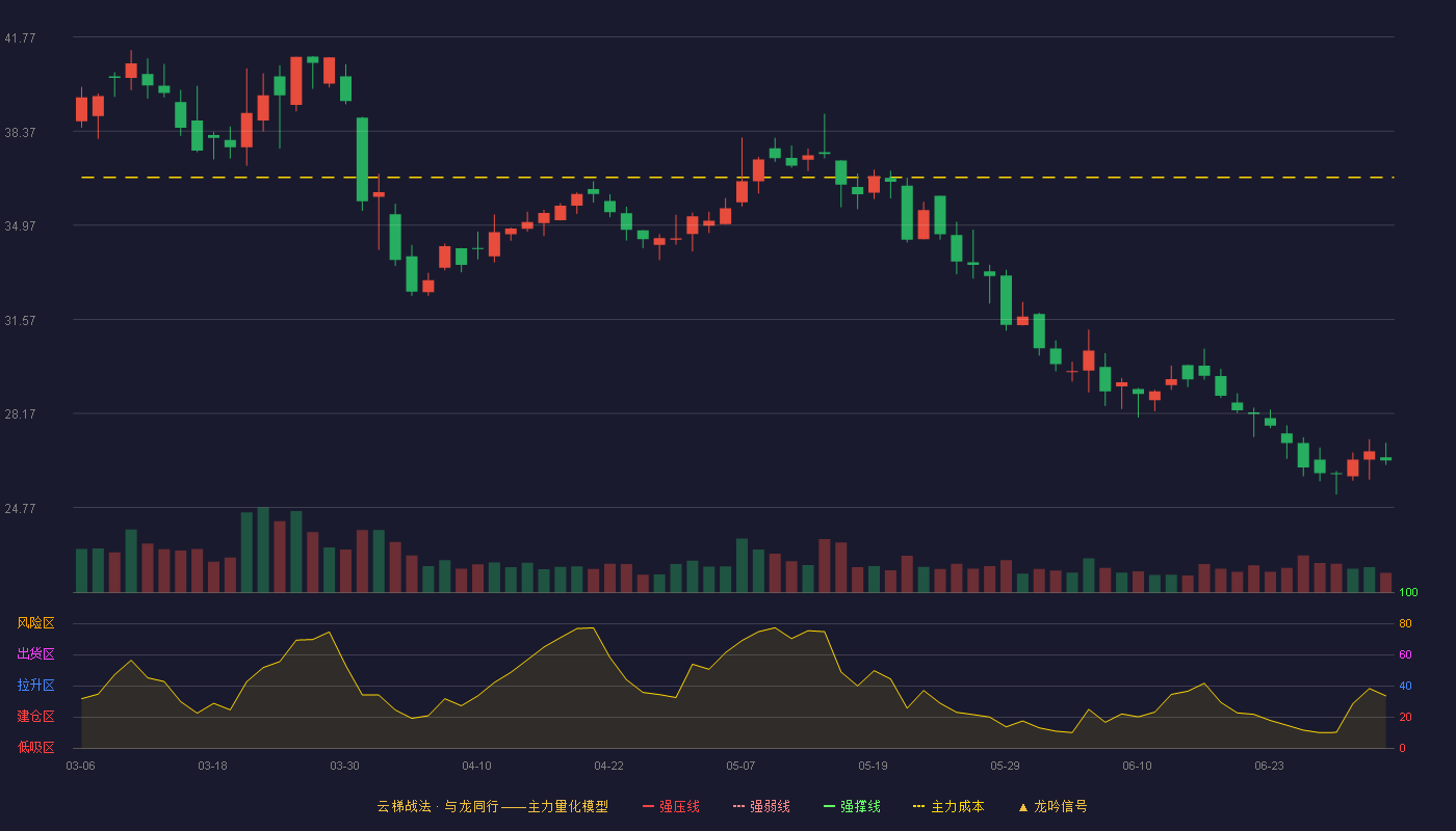 金辰股份(603396)云梯战法K线图 - 强压线51.08 强弱线48.75 强撑线46.42 破位区