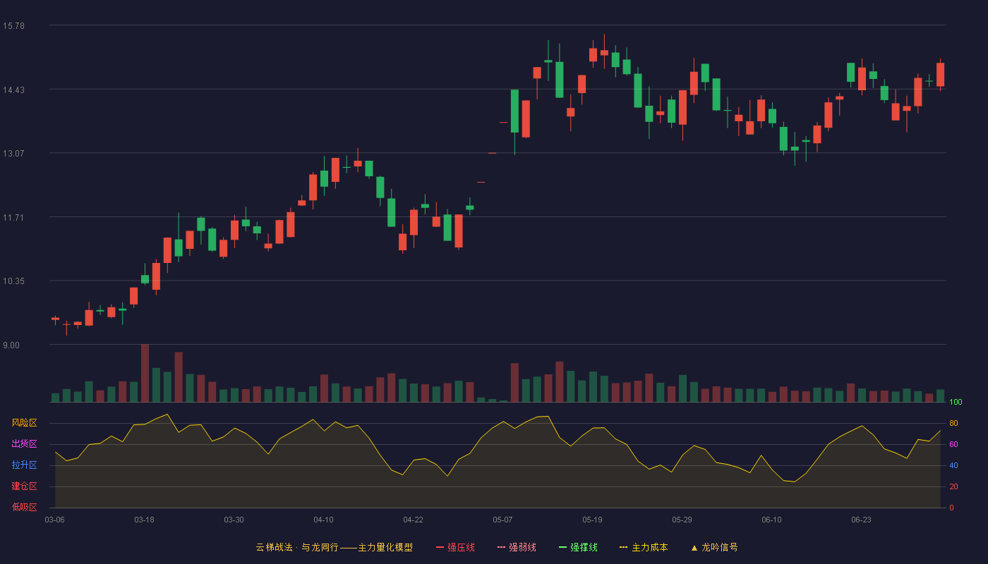 沐邦高科(603398)云梯战法K线图 - 强压线19.00 强弱线17.90 强撑线16.80 破位区