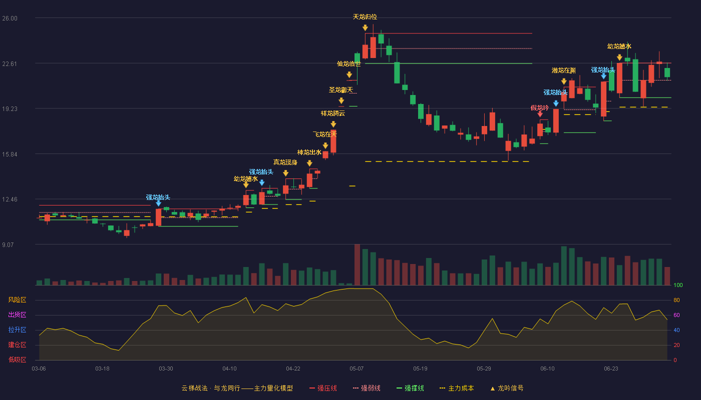 吉翔股份(603399)云梯战法K线图 - 强压线22.62 强弱线21.33 强撑线20.03 强势区