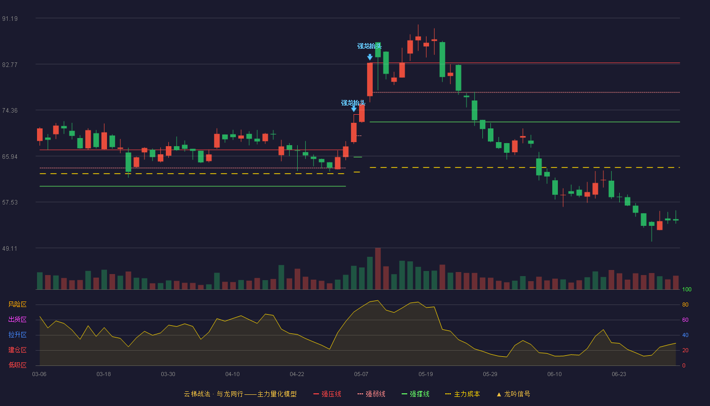 华之杰(603400)云梯战法K线图 - 强压线83.00 强弱线77.59 强撑线72.18 破位区
