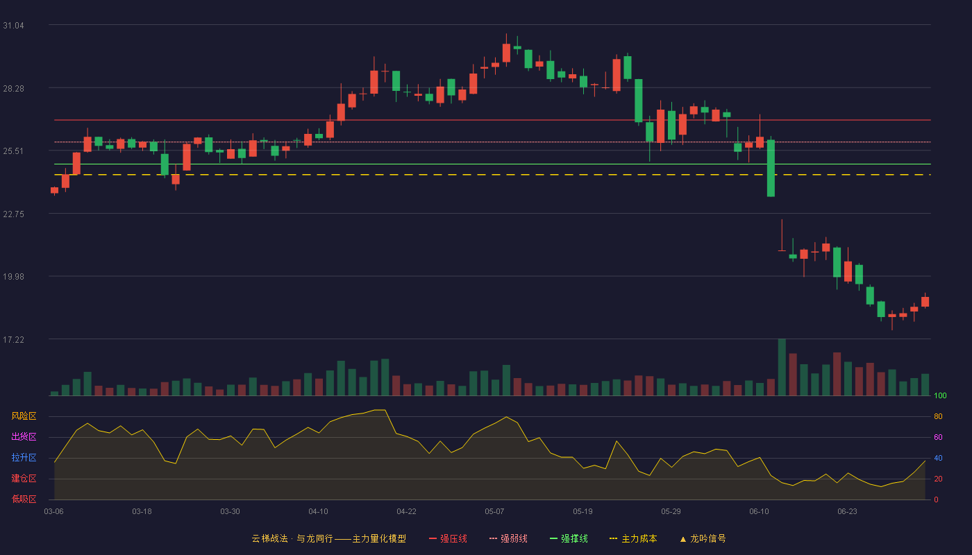 汇通控股(603409)云梯战法K线图 - 强压线26.85 强弱线25.88 强撑线24.91 破位区