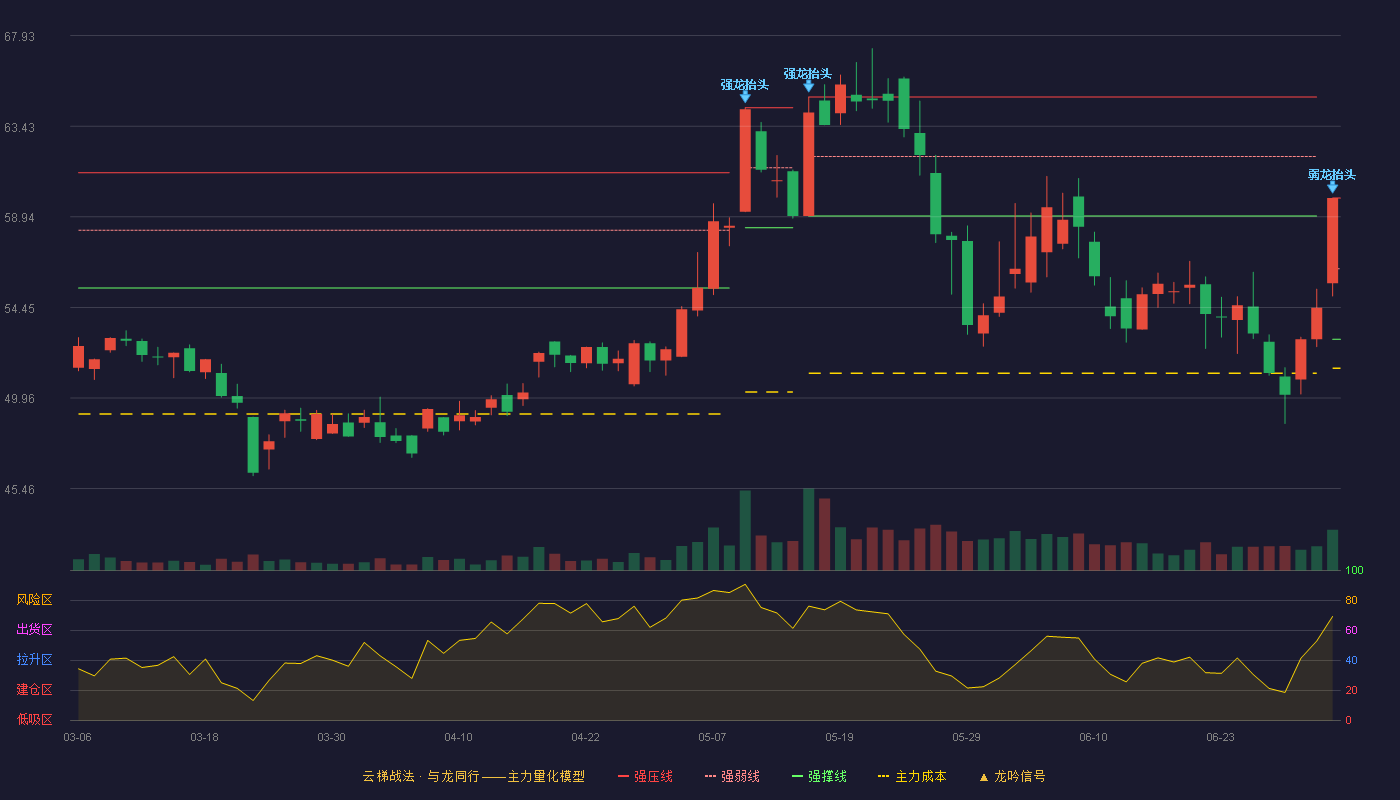 信捷电气(603416)云梯战法K线图 - 强压线59.87 强弱线56.37 强撑线52.87 弱势区
