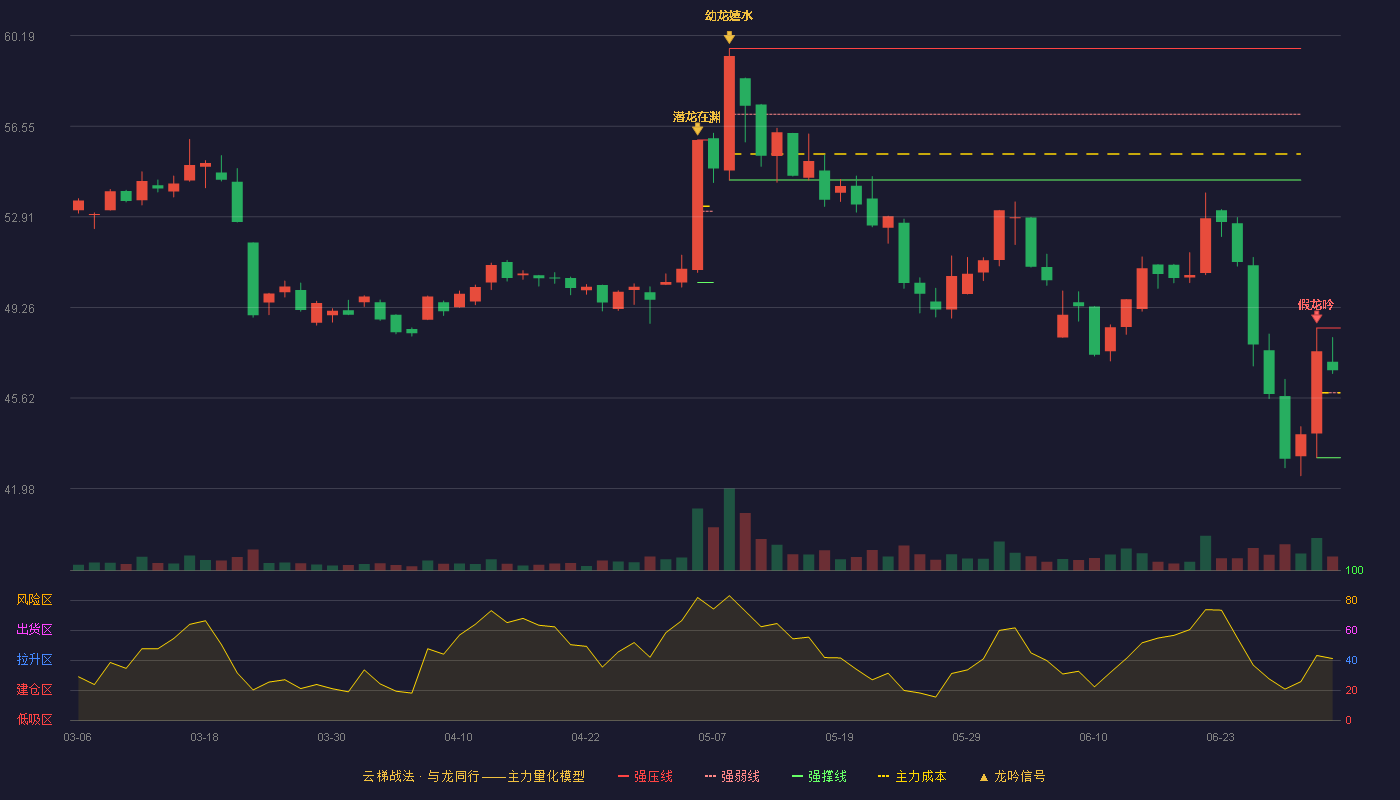 友升股份(603418)云梯战法K线图 - 强压线48.44 强弱线45.84 强撑线43.23 强势区