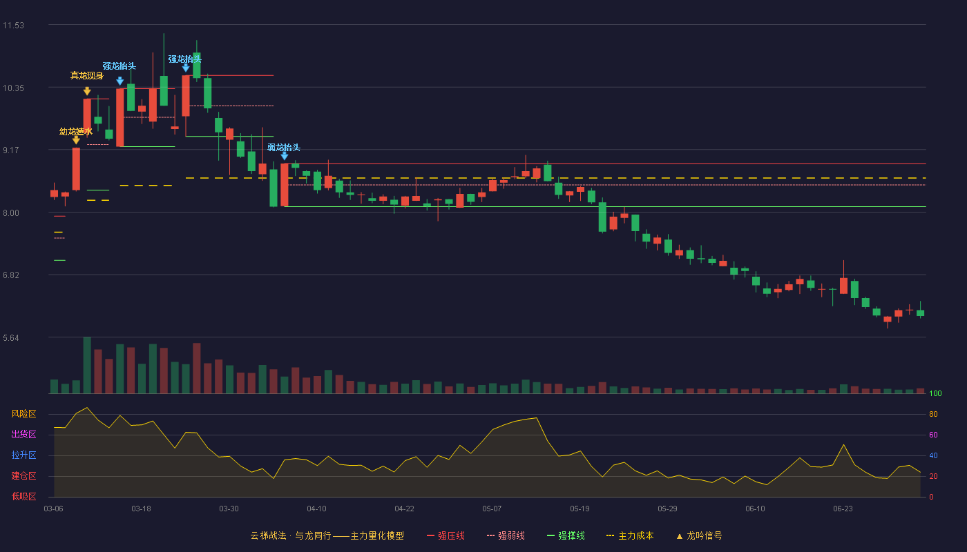 鼎信通讯(603421)云梯战法K线图 - 强压线8.91 强弱线8.51 强撑线8.10 破位区