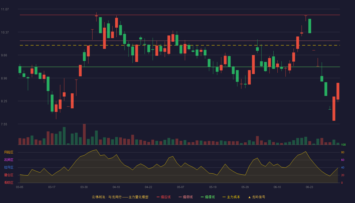集友股份(603429)云梯战法K线图 - 强压线10.89 强弱线10.10 强撑线9.30 破位区