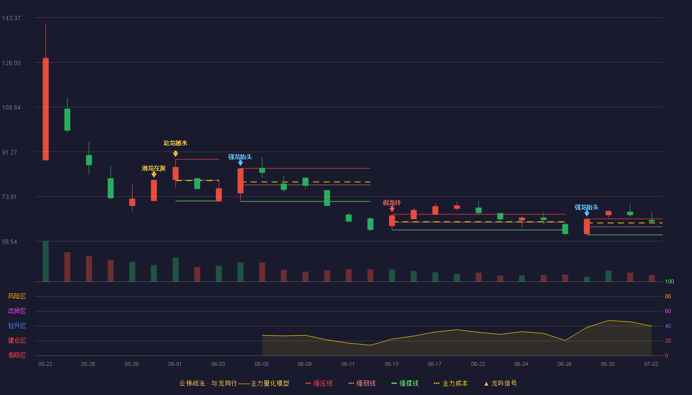 嘉德利(603435)云梯战法K线图 - 强压线65.26 强弱线62.13 强撑线59.00 强势区