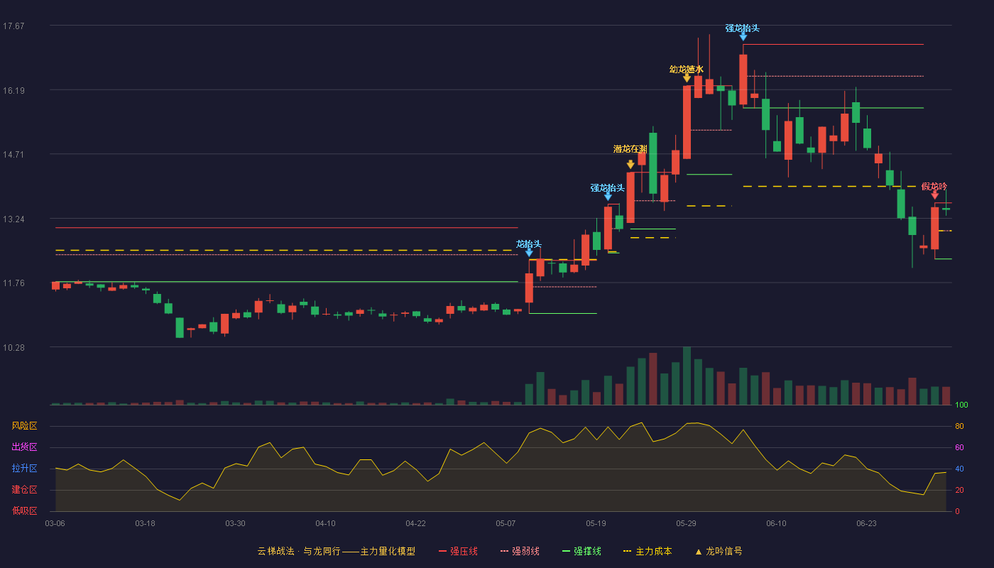贵州三力(603439)云梯战法K线图 - 强压线13.59 强弱线12.95 强撑线12.30 强势区