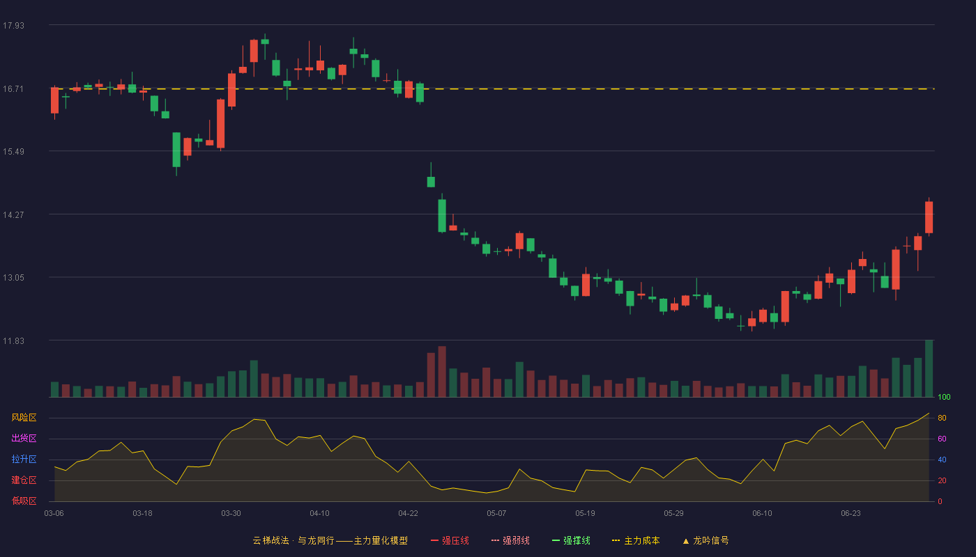九洲药业(603456)云梯战法K线图 - 强压线20.70 强弱线19.98 强撑线19.26 破位区