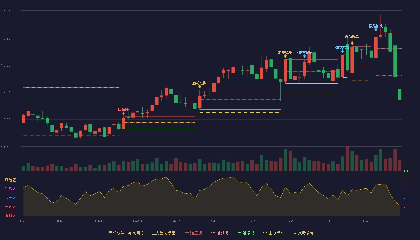 勘设股份(603458)云梯战法K线图 - 强压线15.50 强弱线14.63 强撑线13.75 破位区