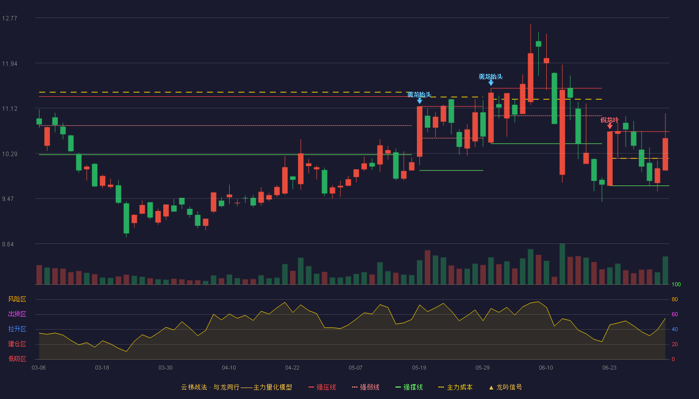 风语筑(603466)云梯战法K线图 - 强压线10.69 强弱线10.20 强撑线9.70 强势区