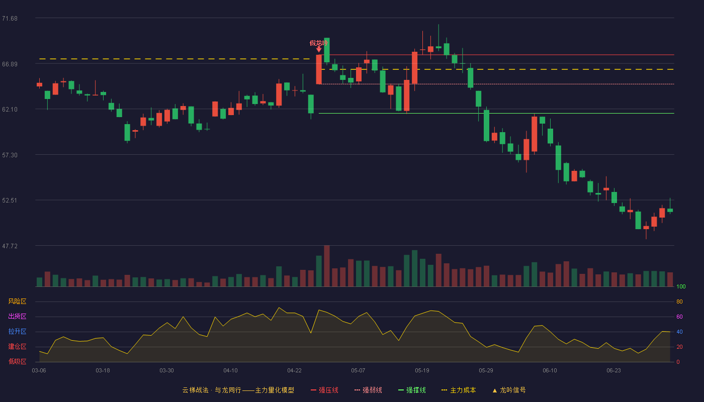 科沃斯(603486)云梯战法K线图 - 强压线67.80 强弱线64.72 强撑线61.64 破位区