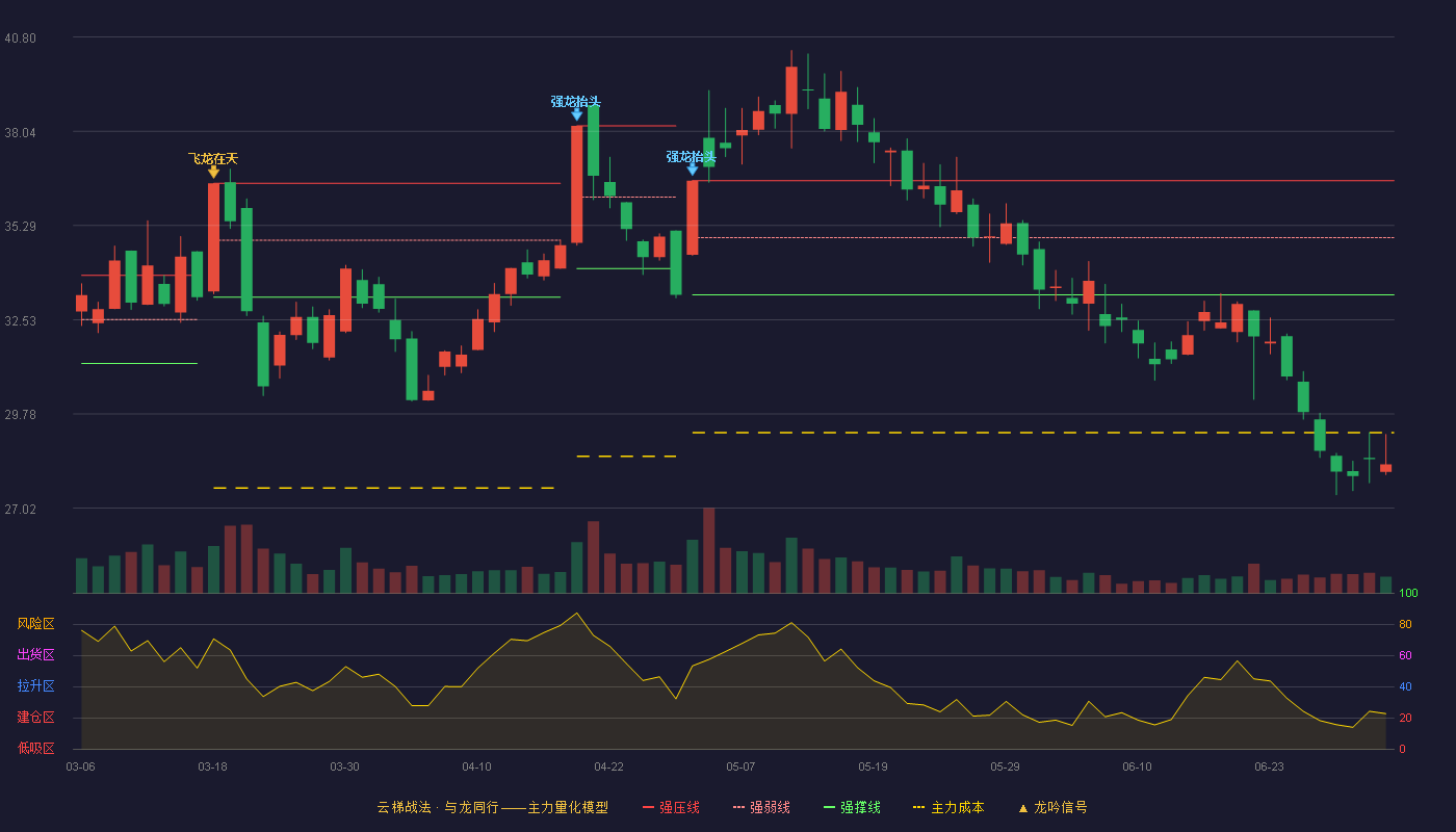 八方股份(603489)云梯战法K线图 - 强压线36.60 强弱线34.93 强撑线33.26 破位区