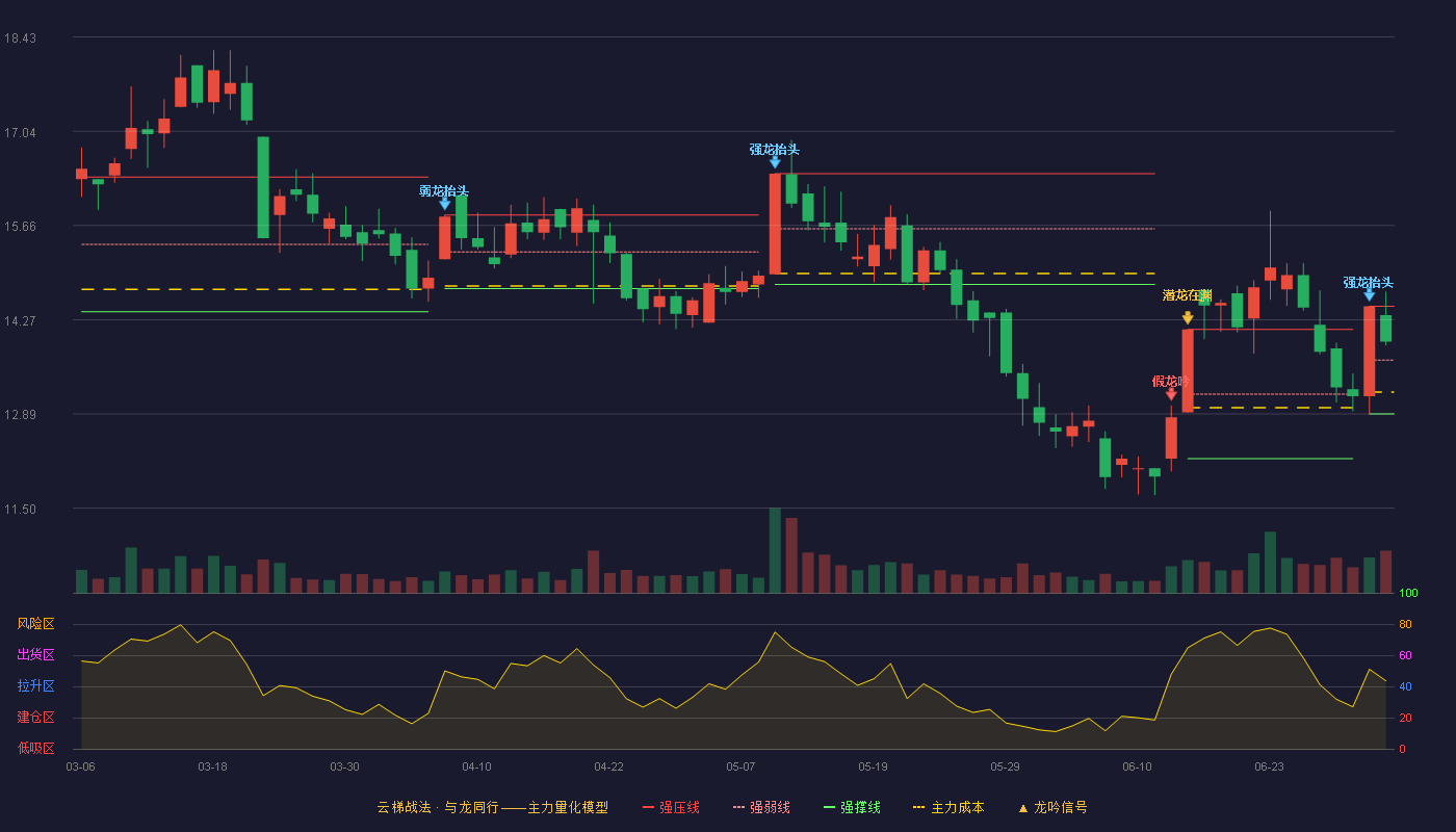 翔港科技(603499)云梯战法K线图 - 强压线14.47 强弱线13.68 强撑线12.89 强势区