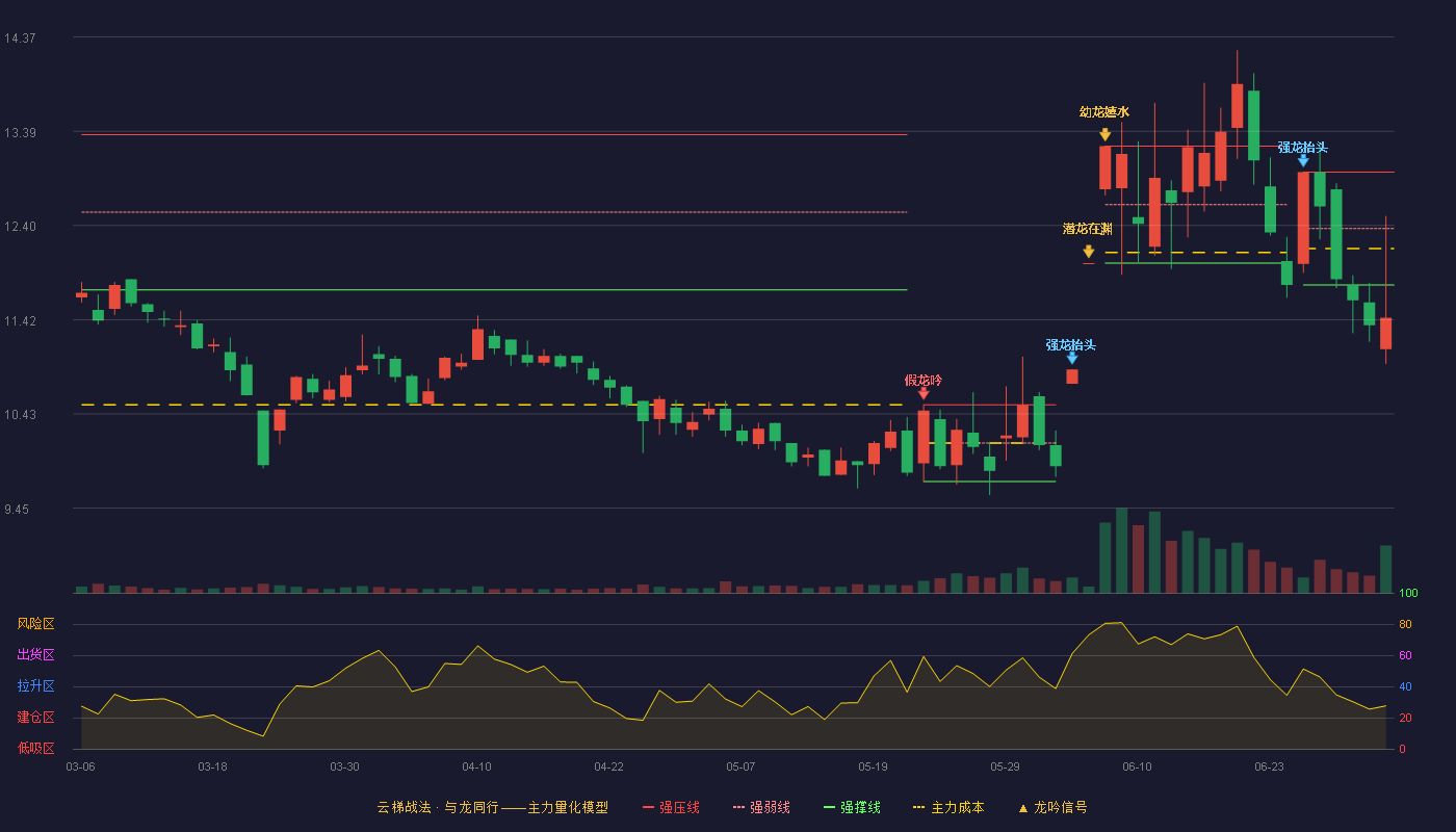 祥和实业(603500)云梯战法K线图 - 强压线12.96 强弱线12.37 强撑线11.78 破位区