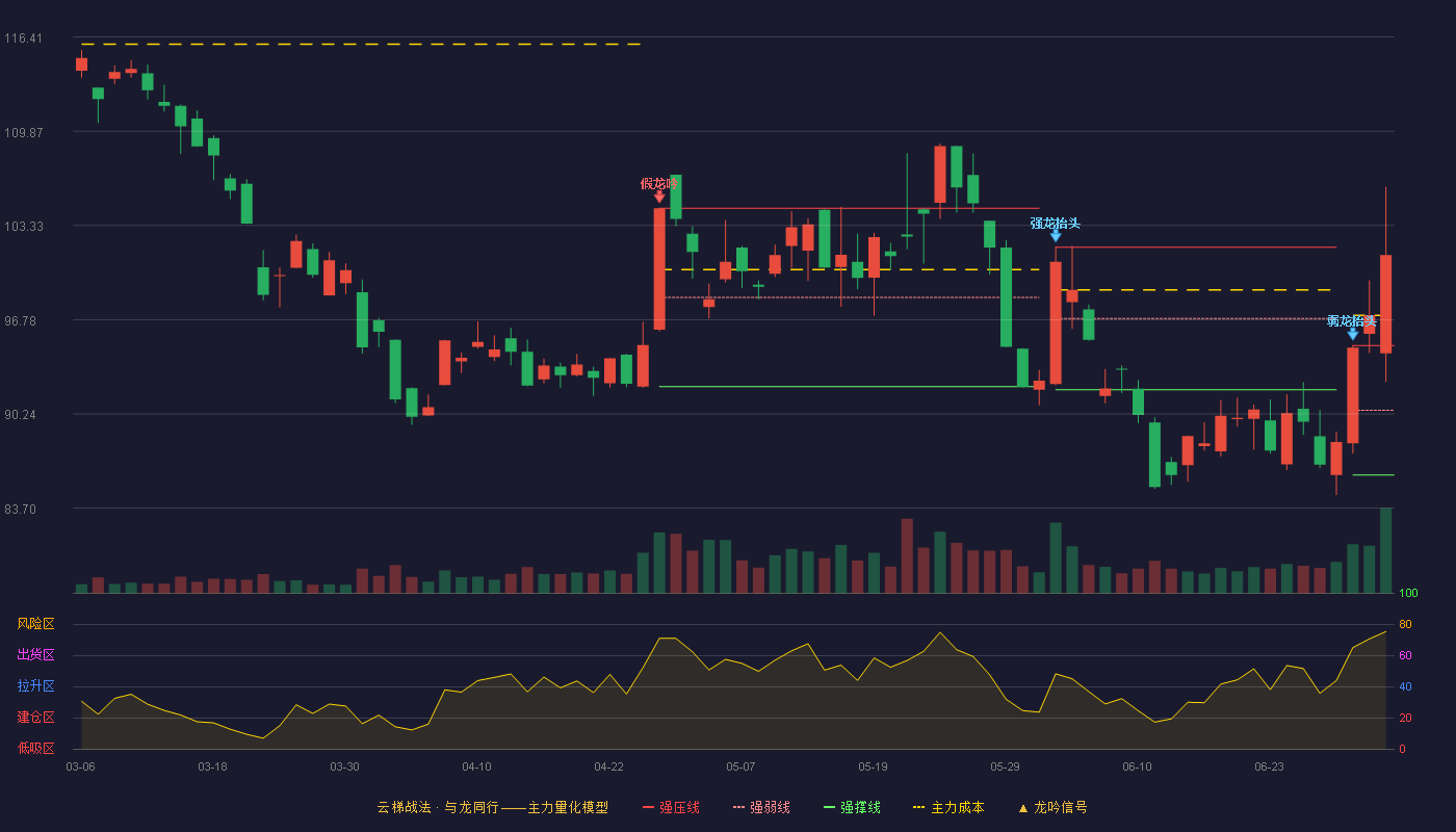 韦尔股份(603501)云梯战法K线图 - 强压线95.00 强弱线90.50 强撑线86.00 加速区