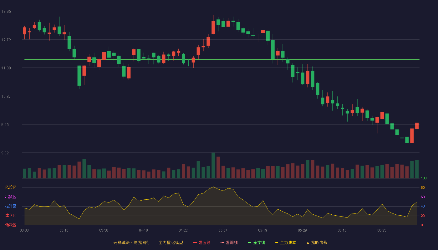 南都物业(603506)云梯战法K线图 - 强压线14.65 强弱线13.36 强撑线12.07 破位区