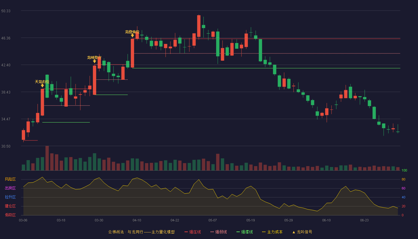 振江股份(603507)云梯战法K线图 - 强压线46.21 强弱线44.06 强撑线41.90 破位区