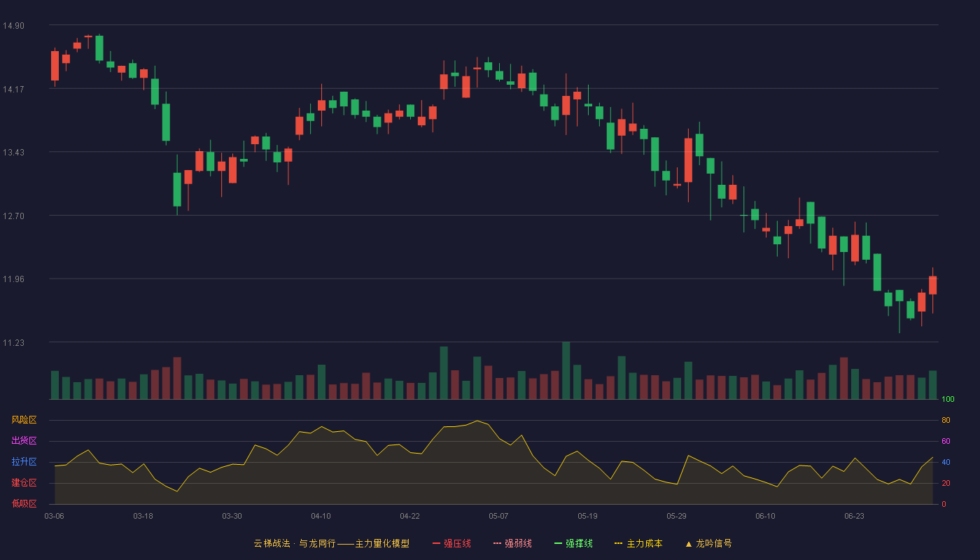 爱慕股份(603511)云梯战法K线图 - 强压线18.37 强弱线17.21 强撑线16.05 破位区