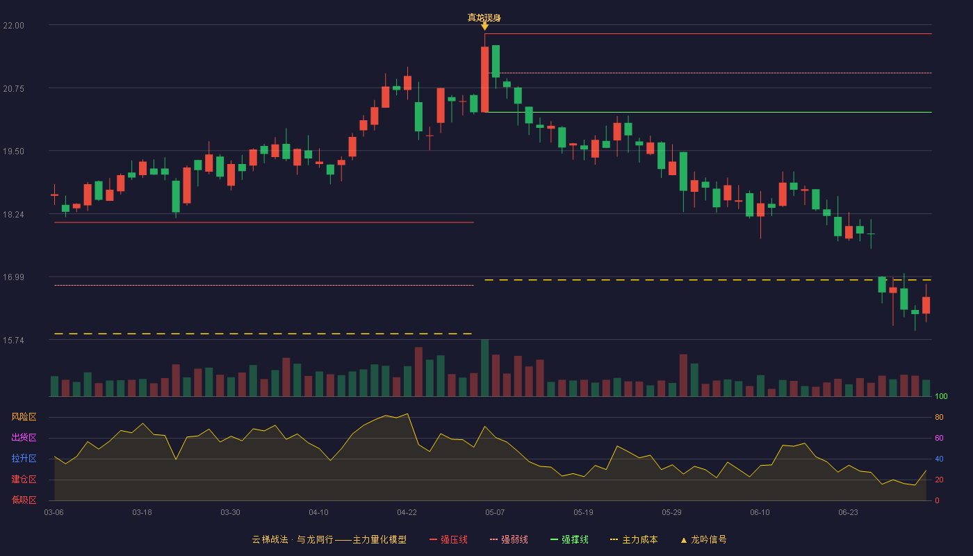 欧普照明(603515)云梯战法K线图 - 强压线21.82 强弱线21.04 强撑线20.26 破位区