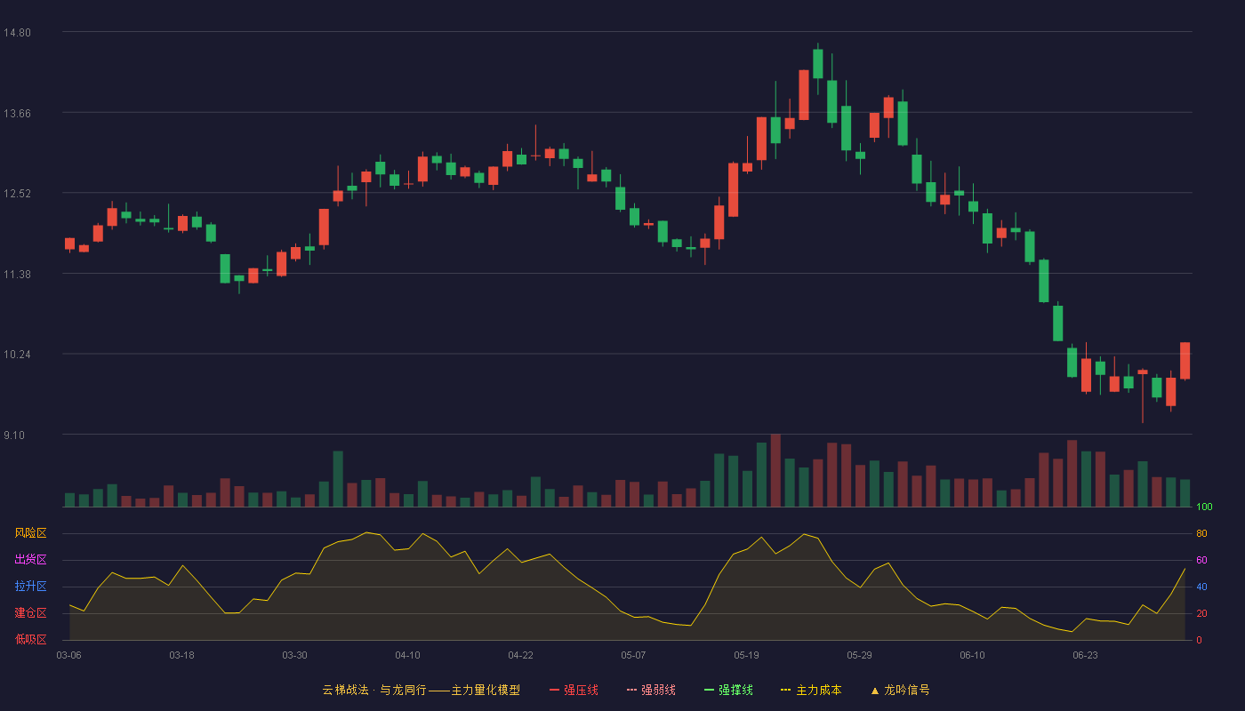 绝味食品(603517)云梯战法K线图 - 强压线16.26 强弱线15.72 强撑线15.17 破位区