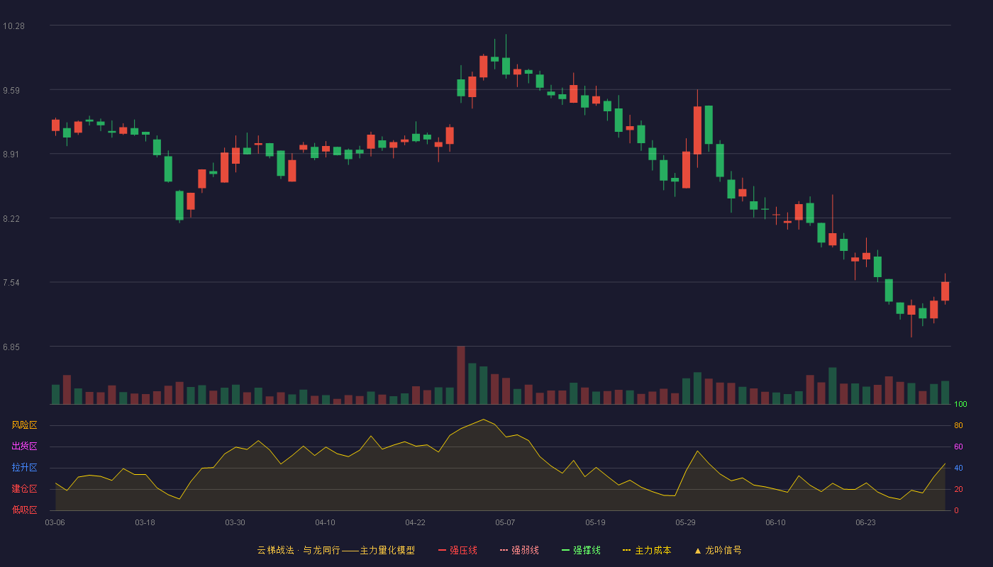 锦泓集团(603518)云梯战法K线图 - 强压线11.76 强弱线11.22 强撑线10.68 破位区