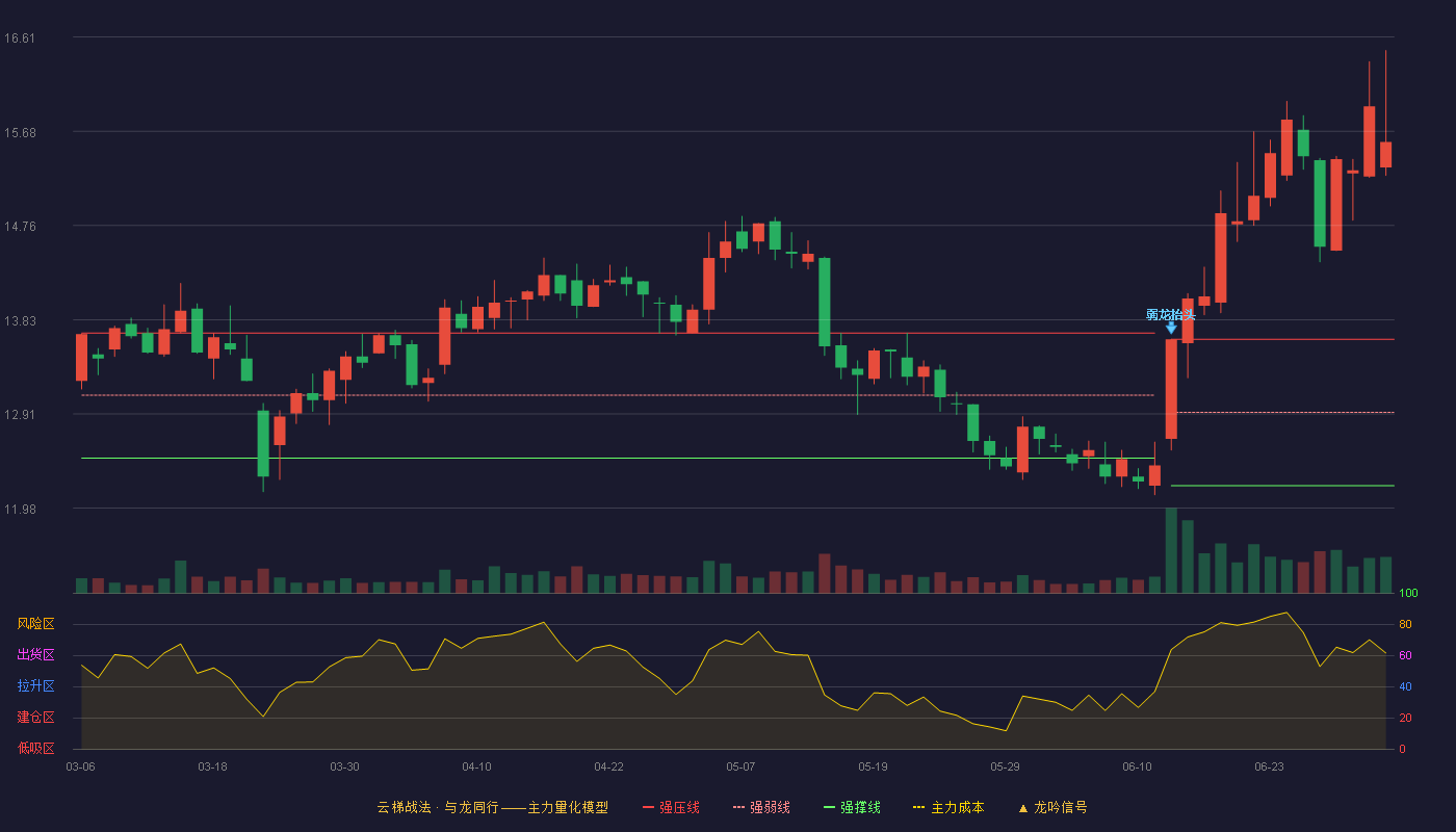 立霸股份(603519)云梯战法K线图 - 强压线13.64 强弱线12.92 强撑线12.20 加速区