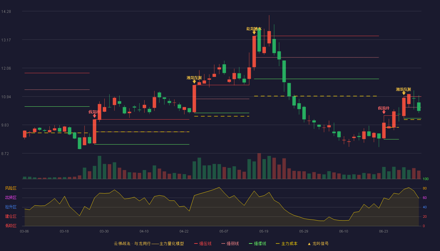 司太立(603520)云梯战法K线图 - 强压线10.94 强弱线10.52 强撑线10.09 弱势区