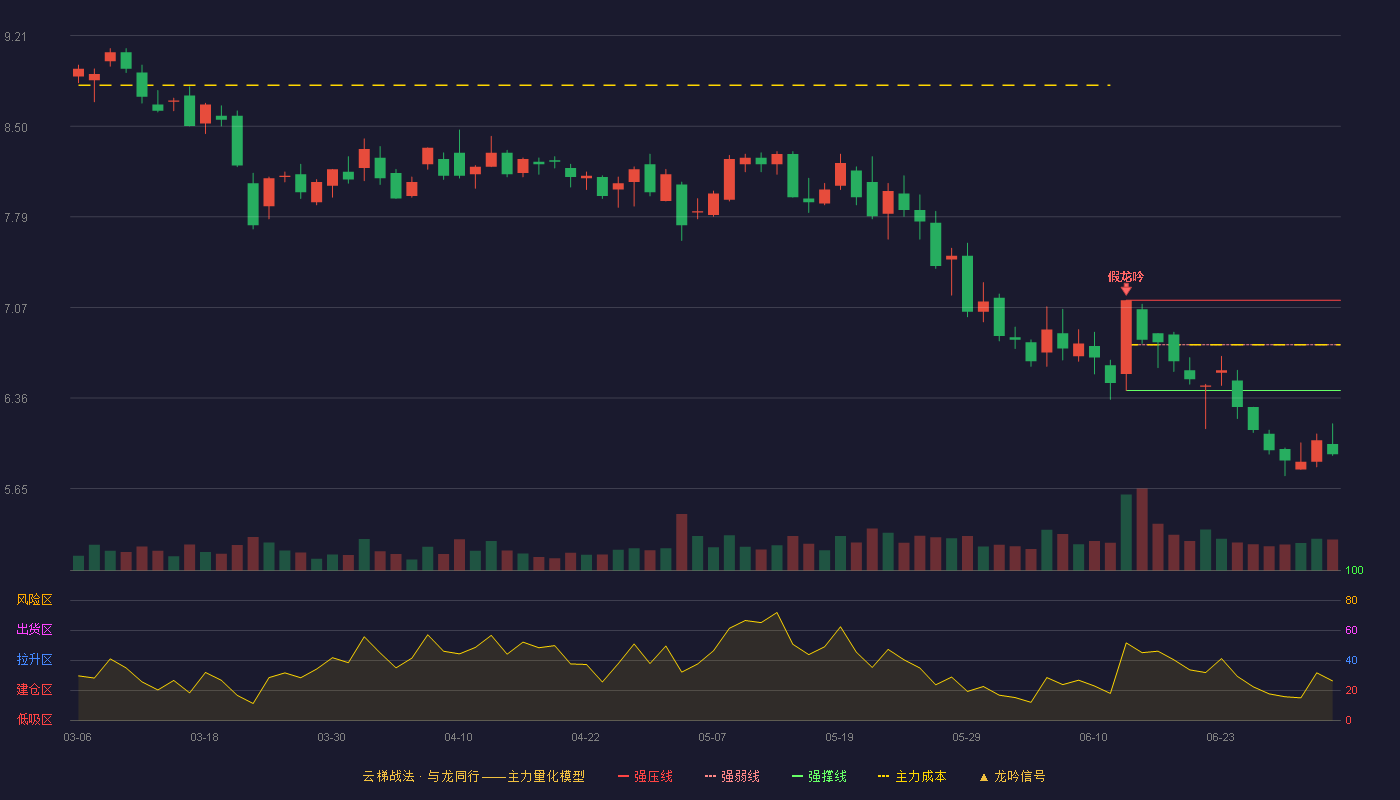 多伦科技(603528)云梯战法K线图 - 强压线7.13 强弱线6.78 强撑线6.42 破位区