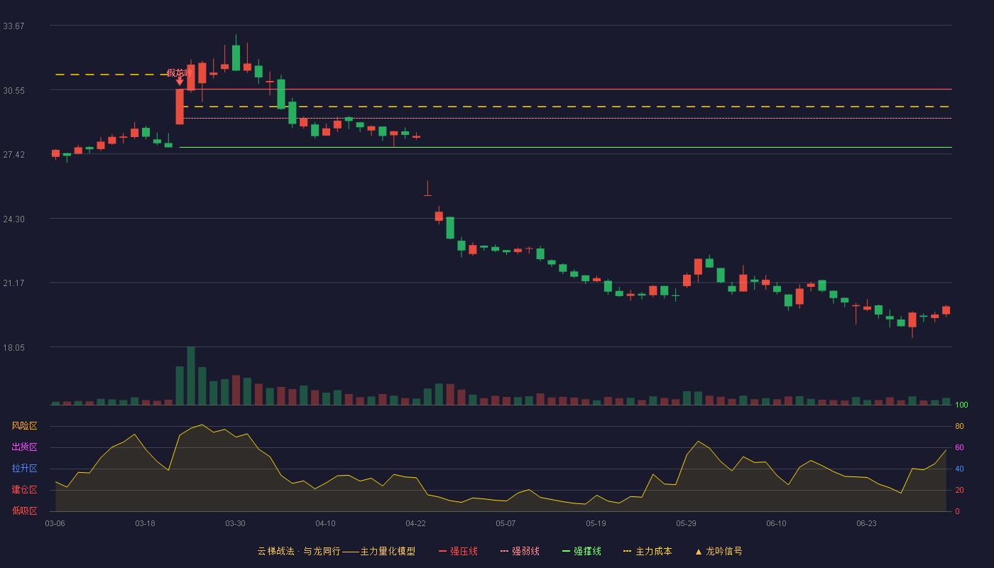 爱玛科技(603529)云梯战法K线图 - 强压线30.57 强弱线29.16 强撑线27.74 破位区