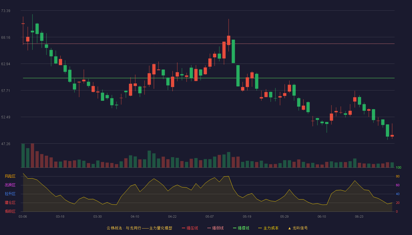 神马电力(603530)云梯战法K线图 - 强压线73.59 强弱线66.86 强撑线60.12 破位区