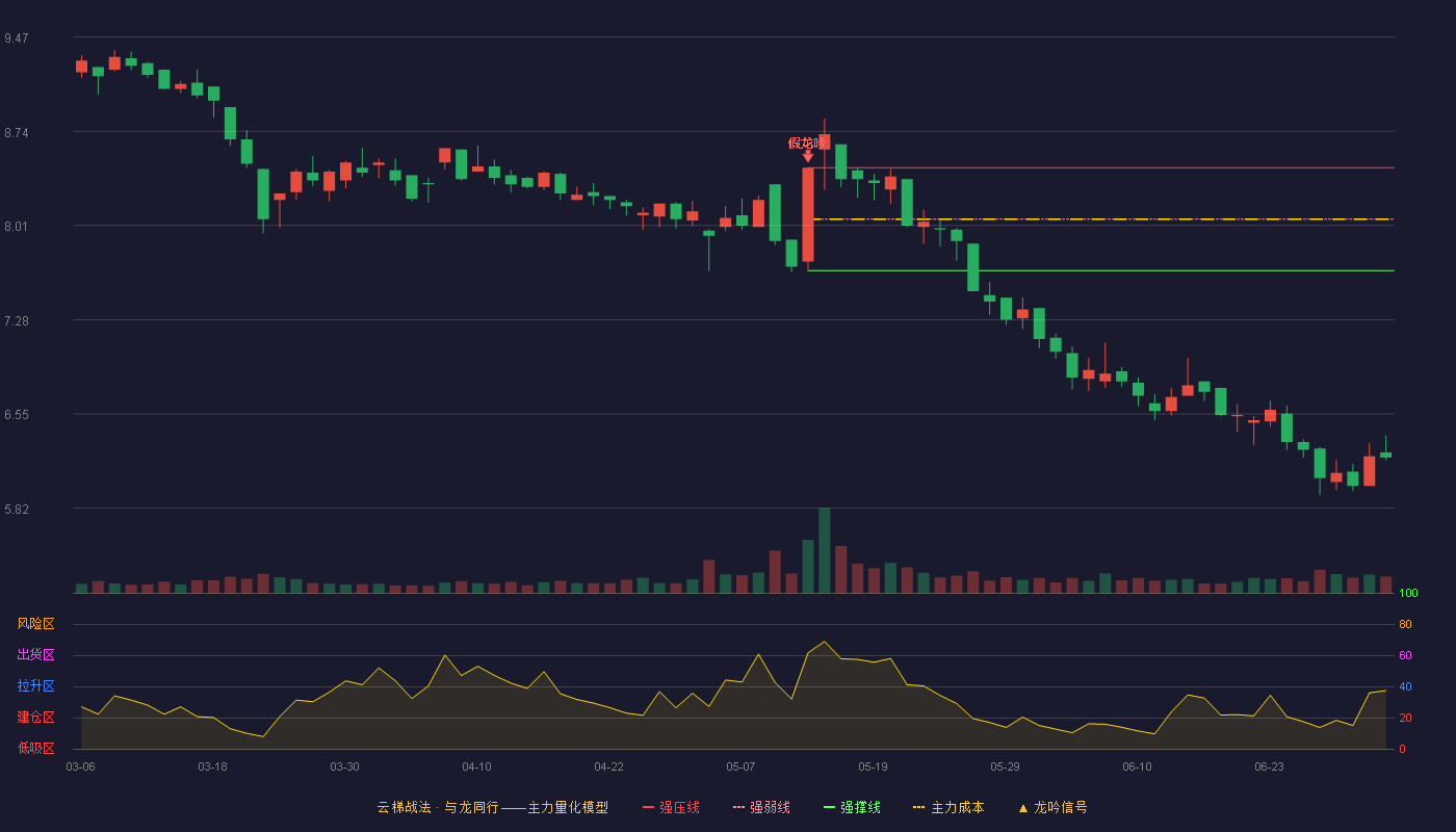 嘉诚国际(603535)云梯战法K线图 - 强压线8.46 强弱线8.06 强撑线7.66 破位区