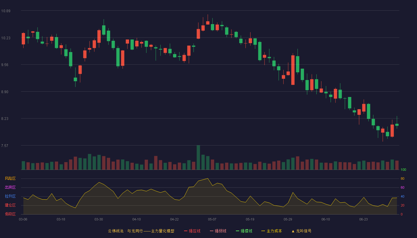 惠发食品(603536)云梯战法K线图 - 强压线14.87 强弱线13.99 强撑线13.10 破位区