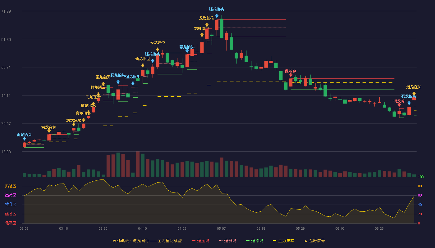 美诺华(603538)云梯战法K线图 - 强压线39.39 强弱线36.00 强撑线32.60 加速区