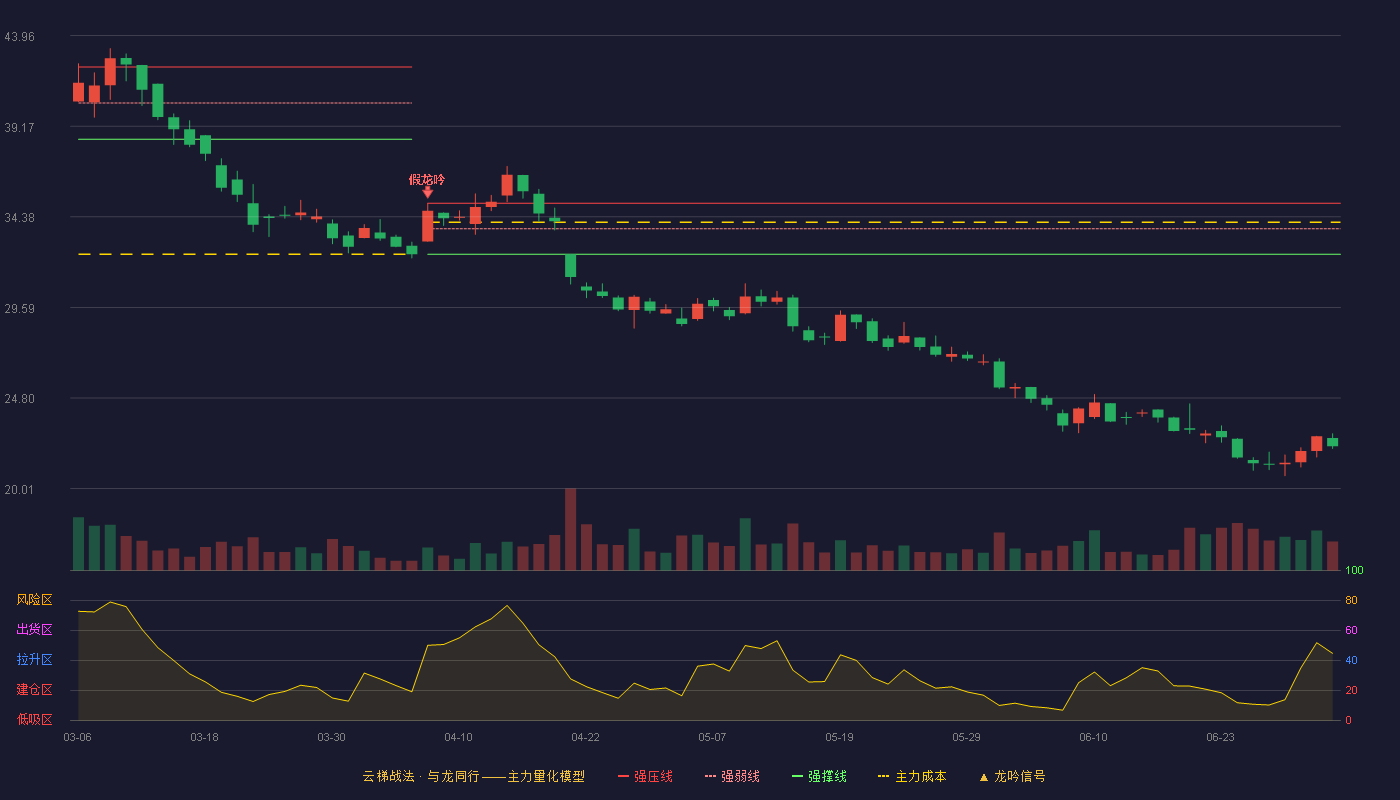 海兴电力(603556)云梯战法K线图 - 强压线35.10 强弱线33.75 强撑线32.40 破位区