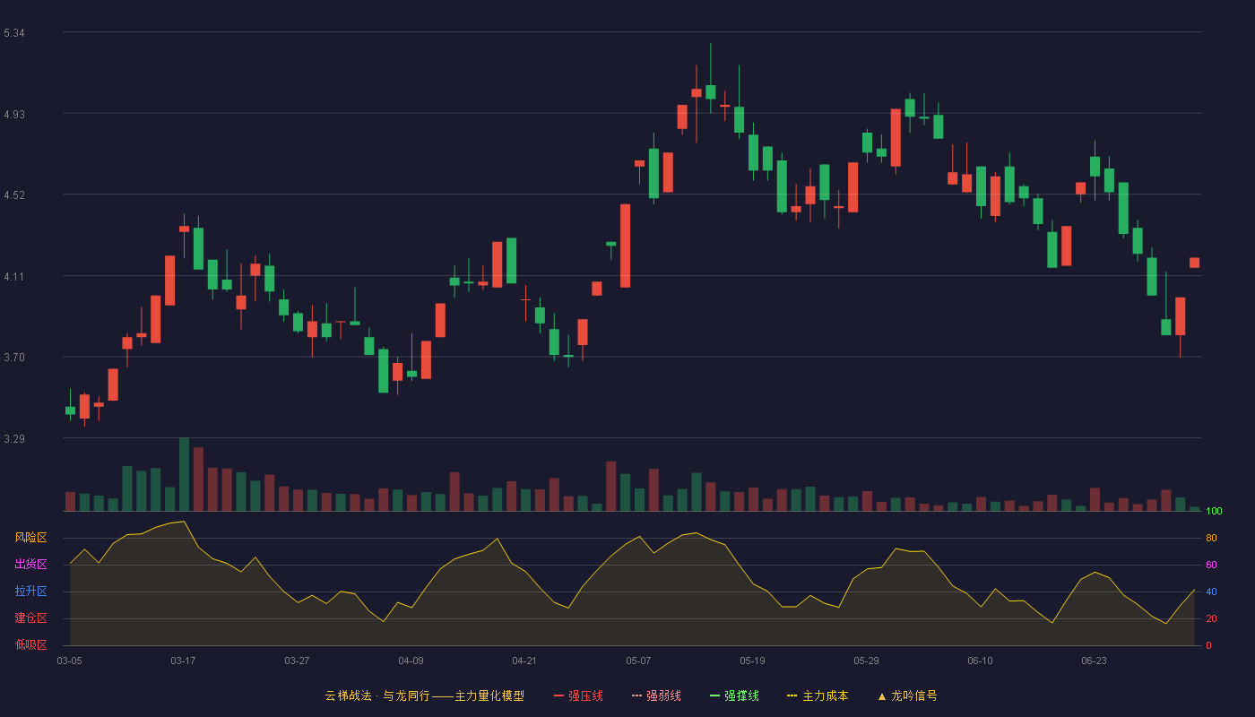 ST起步(603557)云梯战法K线图 - 强压线0.00 强弱线0.00 强撑线0.00 破位区