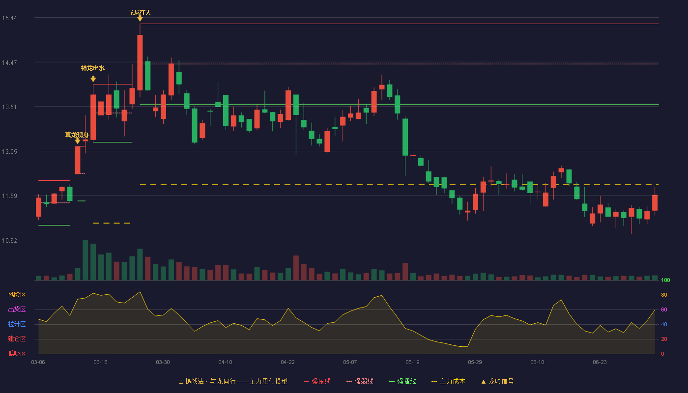 健盛集团(603558)云梯战法K线图 - 强压线15.30 强弱线14.43 强撑线13.56 破位区