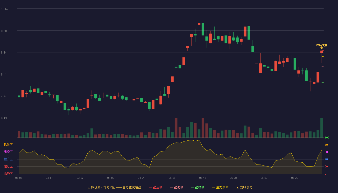 中通国脉(603559)云梯战法K线图 - 强压线9.01 强弱线8.40 强撑线7.79 加速区