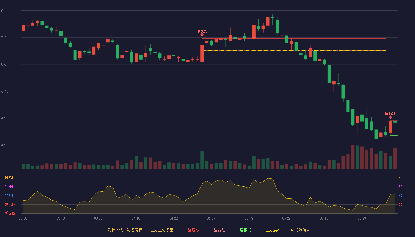 珍宝岛(603567)云梯战法K线图 - 强压线4.82 强弱线4.60 强撑线4.37 强势区