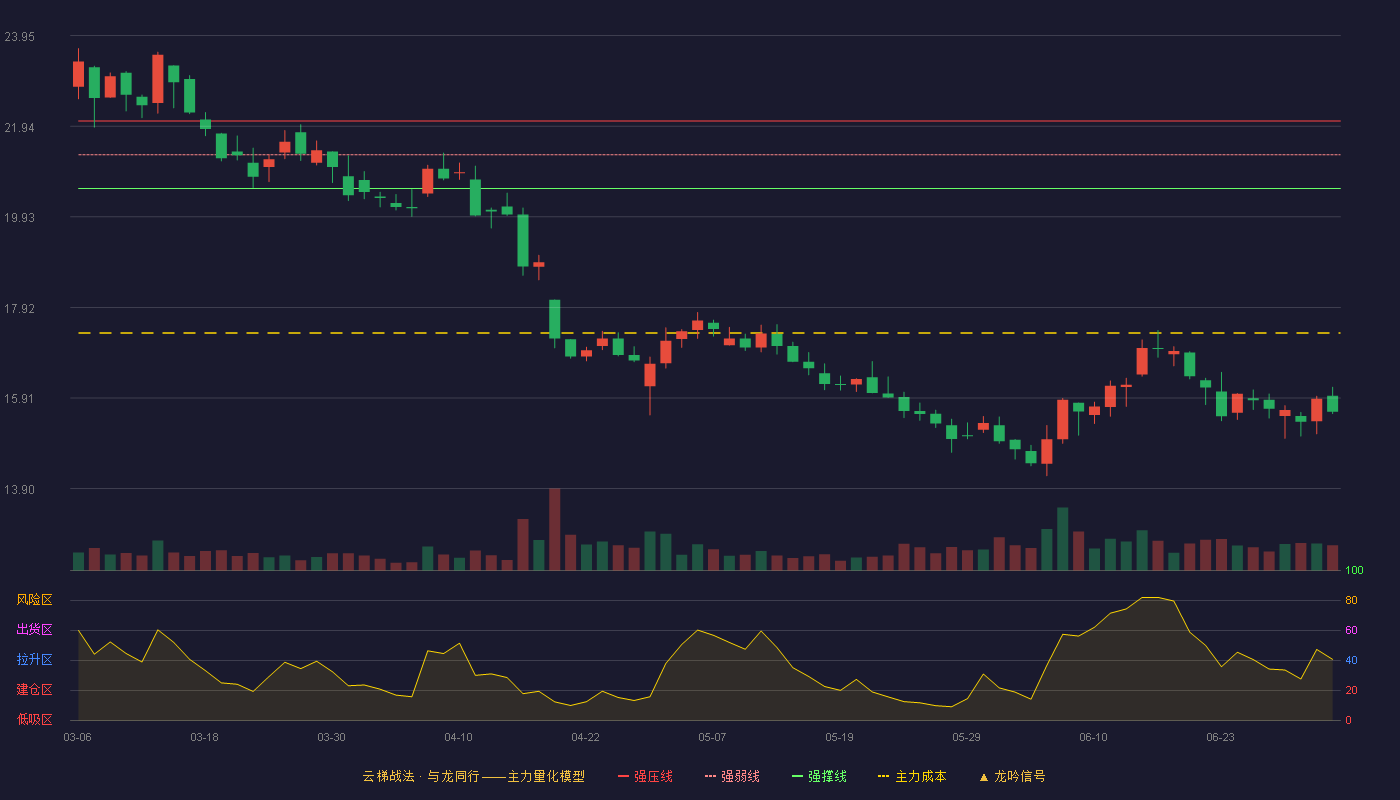 伟明环保(603568)云梯战法K线图 - 强压线22.06 强弱线21.31 强撑线20.56 破位区