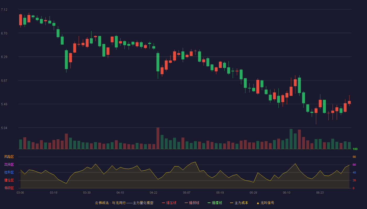 长久物流(603569)云梯战法K线图 - 强压线9.95 强弱线9.28 强撑线8.61 破位区
