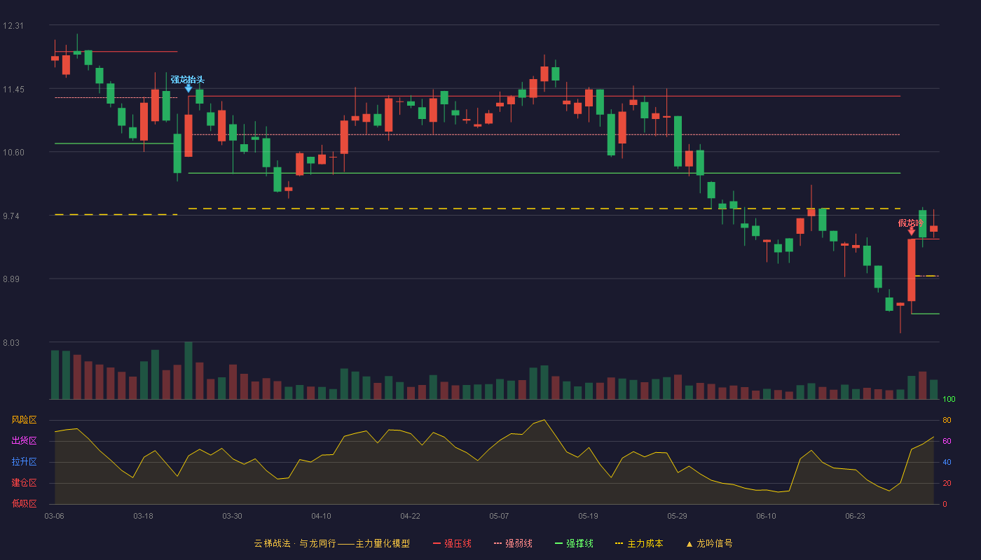 汇金通(603577)云梯战法K线图 - 强压线9.42 强弱线8.92 强撑线8.41 加速区