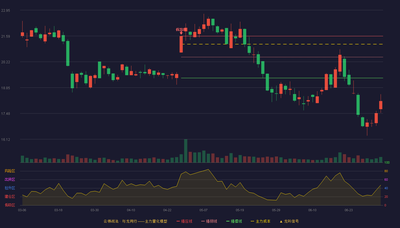 荣泰健康(603579)云梯战法K线图 - 强压线21.58 强弱线20.47 强撑线19.36 破位区