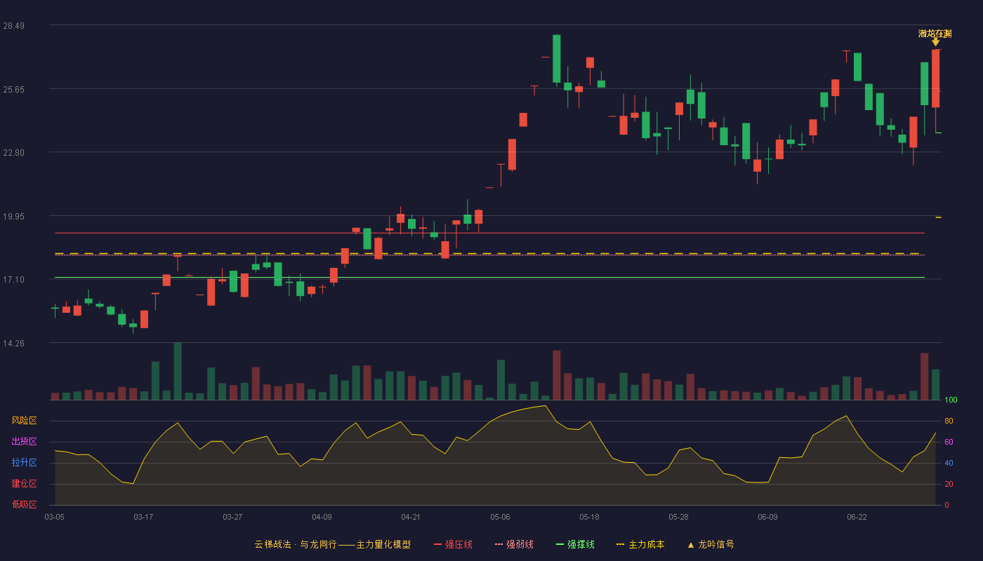 艾艾精工(603580)云梯战法K线图 - 强压线27.39 强弱线25.53 强撑线23.66 加速区