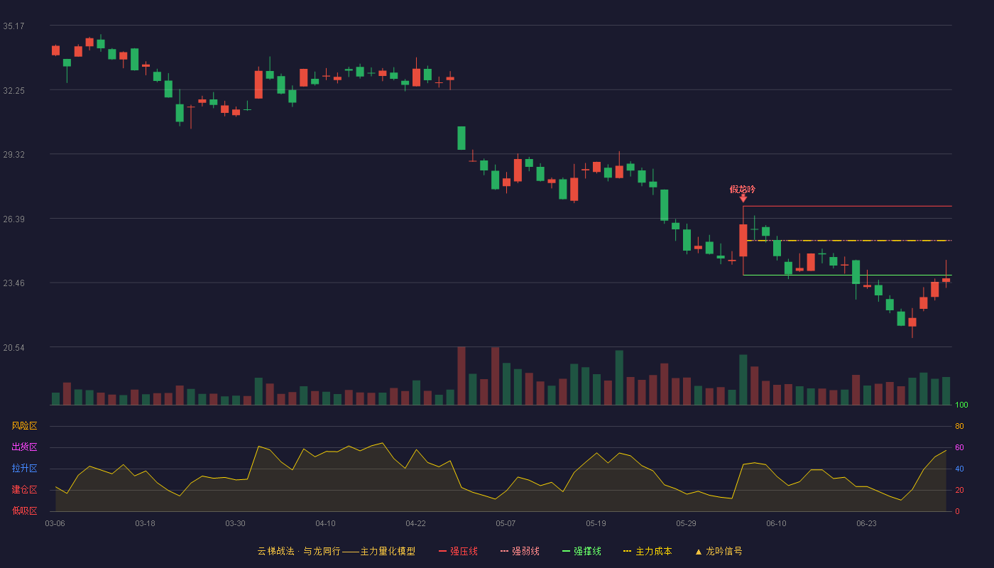 捷昌驱动(603583)云梯战法K线图 - 强压线26.95 强弱线25.38 强撑线23.80 破位区