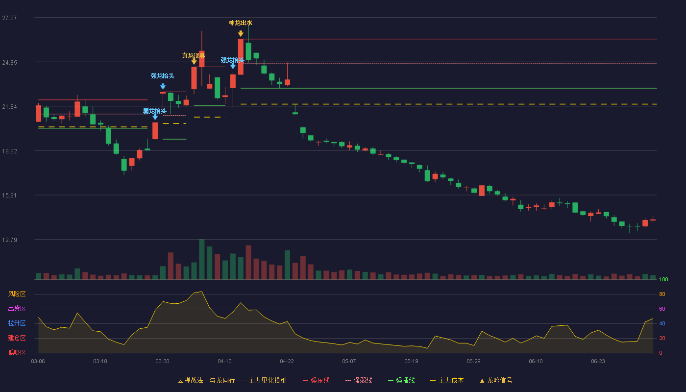 苏利股份(603585)云梯战法K线图 - 强压线26.40 强弱线24.73 强撑线23.06 破位区