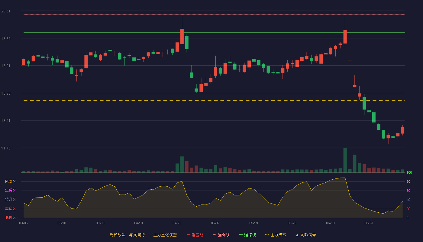 金麒麟(603586)云梯战法K线图 - 强压线21.40 强弱线20.27 强撑线19.13 破位区